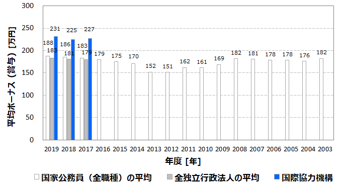 平均年収8万円 国際協力機構 Jica の年収 ボーナス 賞与 初任給 推定生涯賃金 独立行政法人 Com