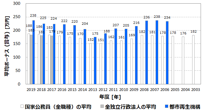平均年収826万円 都市再生機構 Ur の年収 ボーナス 賞与 初任給 推定生涯賃金 独立行政法人 Com