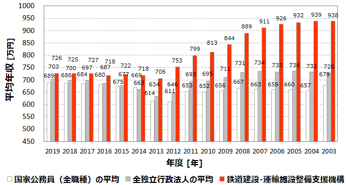 平均年収726万円 鉄道建設 運輸施設整備支援機構 Jrtt の年収 ボーナス 賞与 初任給 推定生涯賃金 独立行政法人 Com