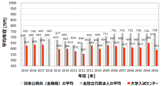 平均年収627万円 大学入試センター Dnc の年収 ボーナス 賞与 初任給 推定生涯賃金 独立行政法人 Com