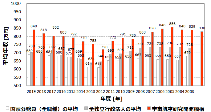 平均年収840万円 宇宙航空研究開発機構 Jaxa の年収 ボーナス 賞与 初任給 推定生涯賃金 独立行政法人 Com