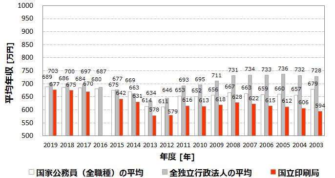 平均年収677万円 国立印刷局 Npb の年収 ボーナス 賞与 初任給 推定生涯賃金 独立行政法人 Com