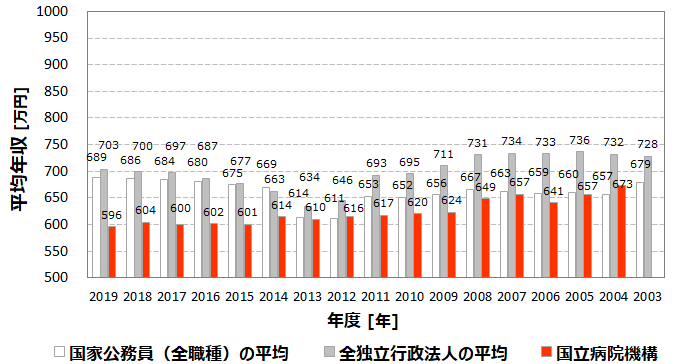 平均年収596万円 国立病院機構 Nho の年収 ボーナス 賞与 初任給 推定生涯賃金 独立行政法人 Com