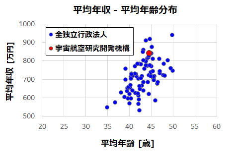 平均年収840万円 宇宙航空研究開発機構 Jaxa の年収 ボーナス 賞与 初任給 推定生涯賃金 独立行政法人 Com