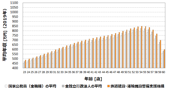 平均年収726万円 鉄道建設 運輸施設整備支援機構 Jrtt の年収 ボーナス 賞与 初任給 推定生涯賃金 独立行政法人 Com
