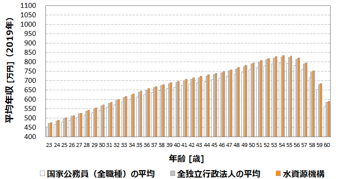 平均年収743万円 水資源機構 Jwa の年収 ボーナス 賞与 初任給 推定生涯賃金 独立行政法人 Com