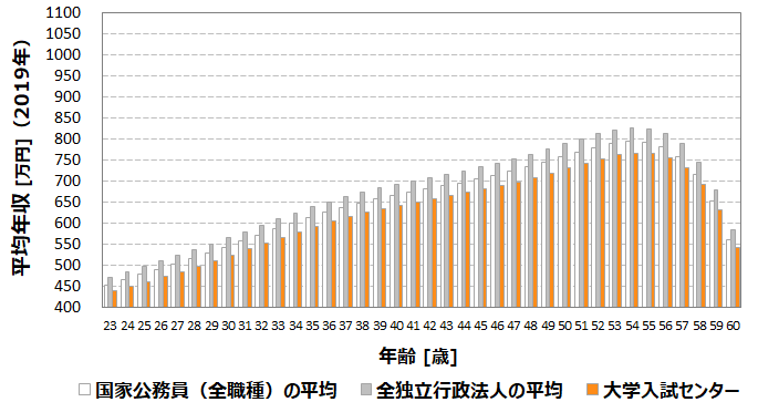 平均年収627万円 大学入試センター Dnc の年収 ボーナス 賞与 初任給 推定生涯賃金 独立行政法人 Com