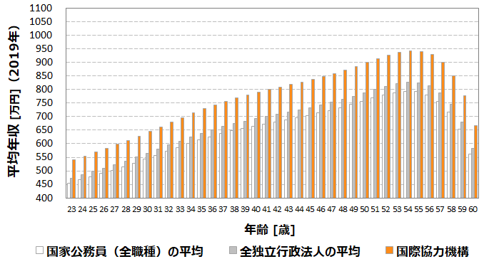 平均年収8万円 国際協力機構 Jica の年収 ボーナス 賞与 初任給 推定生涯賃金 独立行政法人 Com