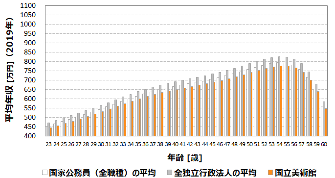 平均年収653万円 国立美術館の年収 ボーナス 賞与 初任給 推定生涯賃金 独立行政法人 Com