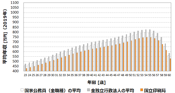 平均年収677万円 国立印刷局 Npb の年収 ボーナス 賞与 初任給 推定生涯賃金 独立行政法人 Com