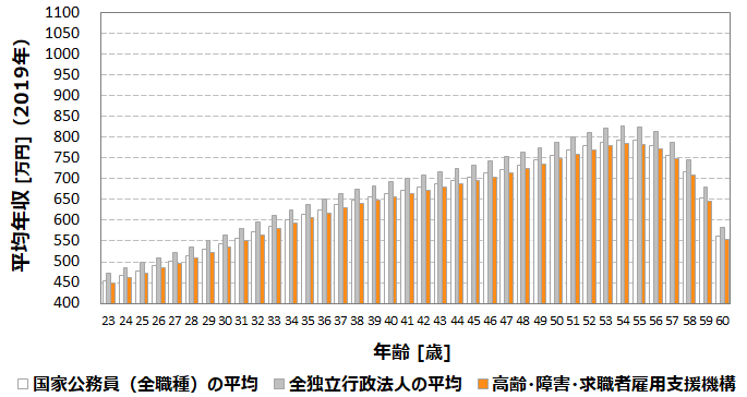 平均年収657万円 高齢 障害 求職者雇用支援機構 Jeed の年収 ボーナス 賞与 初任給 推定生涯賃金 独立行政法人 Com