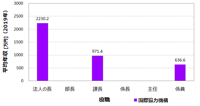 平均年収8万円 国際協力機構 Jica の年収 ボーナス 賞与 初任給 推定生涯賃金 独立行政法人 Com