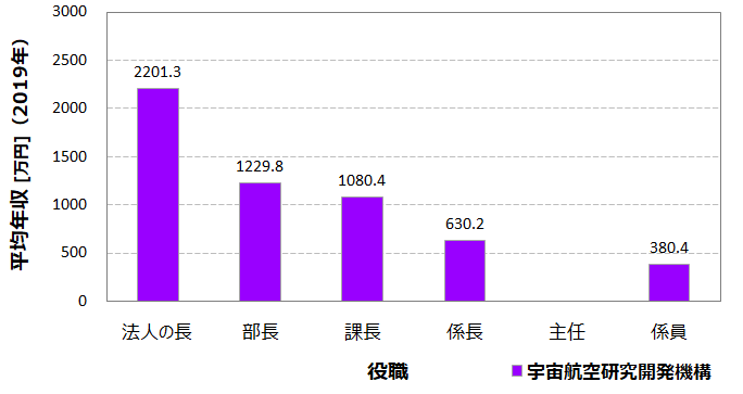 平均年収840万円 宇宙航空研究開発機構 Jaxa の年収 ボーナス 賞与 初任給 推定生涯賃金 独立行政法人 Com