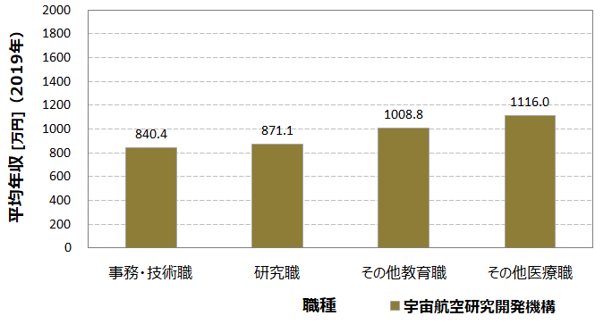 平均年収840万円 宇宙航空研究開発機構 Jaxa の年収 ボーナス 賞与 初任給 推定生涯賃金 独立行政法人 Com