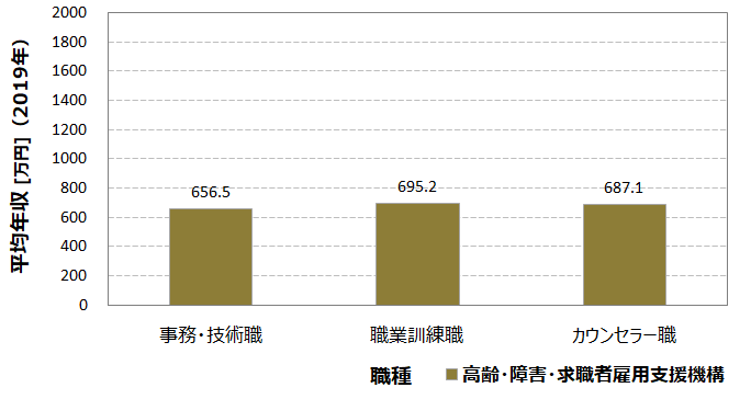 平均年収657万円 高齢 障害 求職者雇用支援機構 Jeed の年収 ボーナス 賞与 初任給 推定生涯賃金 独立行政法人 Com