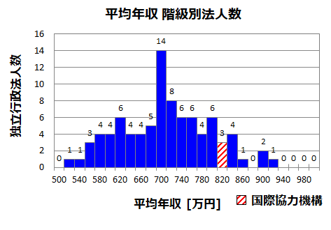 平均年収8万円 国際協力機構 Jica の年収 ボーナス 賞与 初任給 推定生涯賃金 独立行政法人 Com