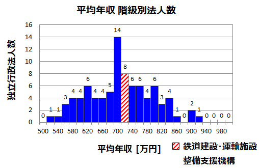 平均年収726万円 鉄道建設 運輸施設整備支援機構 Jrtt の年収 ボーナス 賞与 初任給 推定生涯賃金 独立行政法人 Com