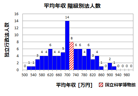 平均年収7万円 国立科学博物館 科博 の年収 ボーナス 賞与 初任給 推定生涯賃金 独立行政法人 Com