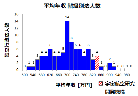 平均年収840万円 宇宙航空研究開発機構 Jaxa の年収 ボーナス 賞与 初任給 推定生涯賃金 独立行政法人 Com