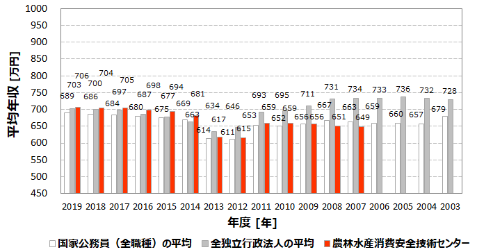 平均年収706万円 農林水産消費安全技術センター Famic の年収 ボーナス 賞与 初任給 推定生涯賃金 独立行政法人 Com