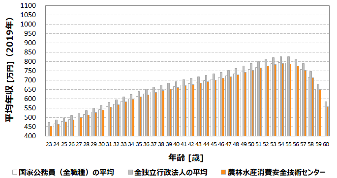 平均年収706万円 農林水産消費安全技術センター Famic の年収 ボーナス 賞与 初任給 推定生涯賃金 独立行政法人 Com