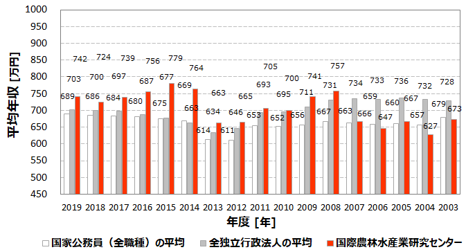 平均年収742万円 国際農林水産業研究センター Jircas の年収 ボーナス 賞与 初任給 推定生涯賃金 独立行政法人 Com