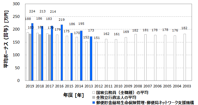 平均年収810万円 郵便貯金簡易生命保険管理 郵便局 ネットワーク支援機構 郵政管理 支援機構 の年収 ボーナス 賞与 初任給 推定生涯賃金 独立行政法人 Com