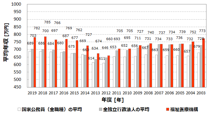 平均年収7万円 福祉医療機構 Wam の年収 ボーナス 賞与 初任給 推定生涯賃金 独立行政法人 Com