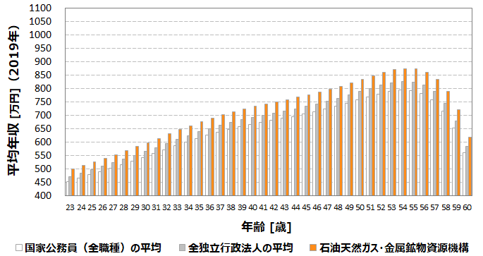 平均年収775万円 石油天然ガス 金属鉱物資源機構 Jogmec の年収 ボーナス 賞与 初任給 推定生涯賃金 独立行政法人 Com