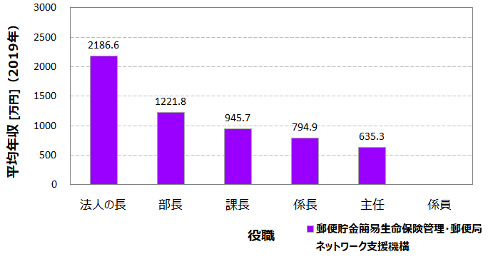 平均年収810万円 郵便貯金簡易生命保険管理 郵便局ネットワーク支援機構 郵政管理 支援機構 の年収 ボーナス 賞与 初任給 推定生涯賃金 独立行政法人 Com