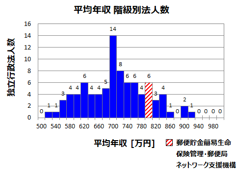 平均年収810万円 郵便貯金簡易生命保険管理 郵便局ネットワーク支援機構 郵政管理 支援機構 の年収 ボーナス 賞与 初任給 推定生涯賃金 独立行政法人 Com